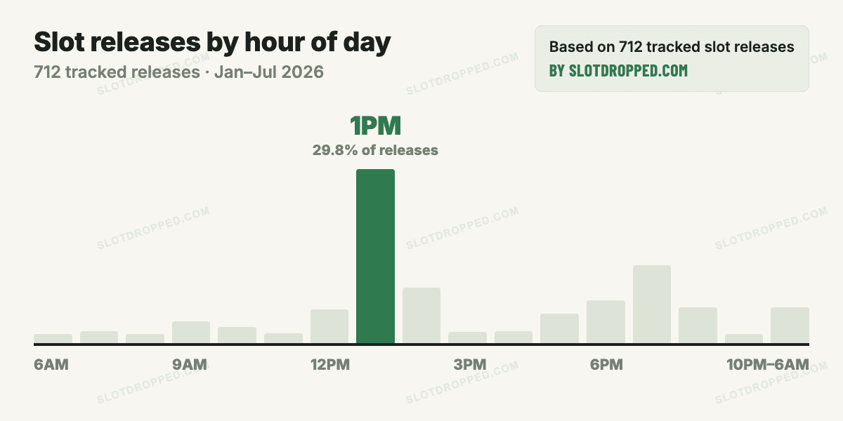 Bar chart of BBDC slot releases by hour of day, with a tall green bar highlighting 1pm as the single busiest hour at 29.8% of all tracked releases