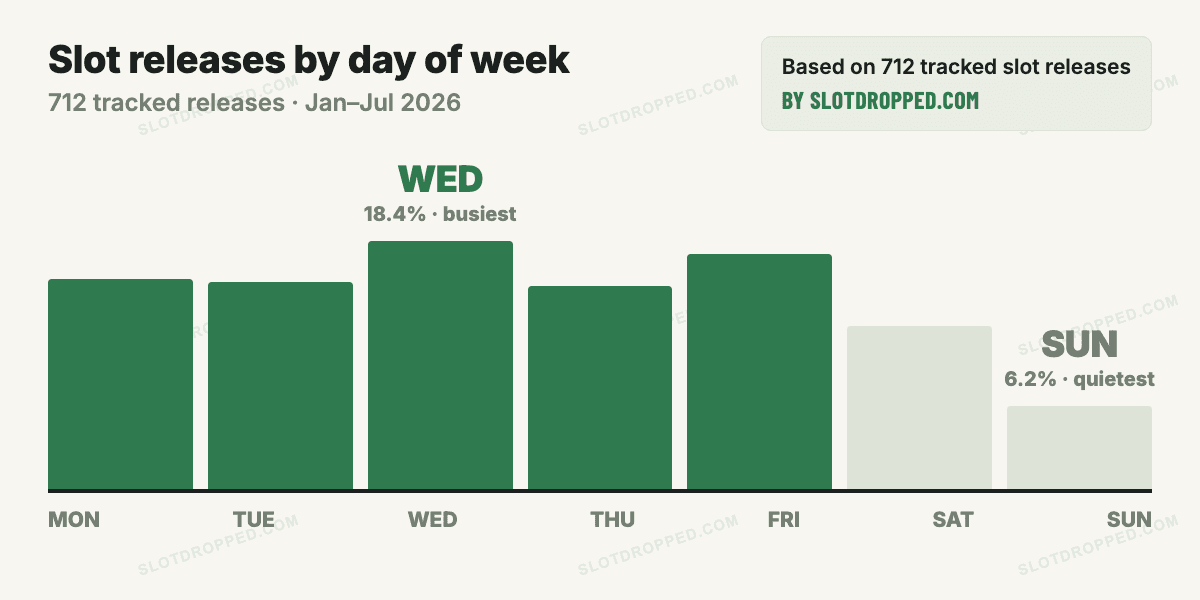 Bar chart of BBDC slot releases by day of week, weekdays in green and weekend in grey; Wednesday is tallest at 18.4% of releases, Sunday shortest at 6.2%