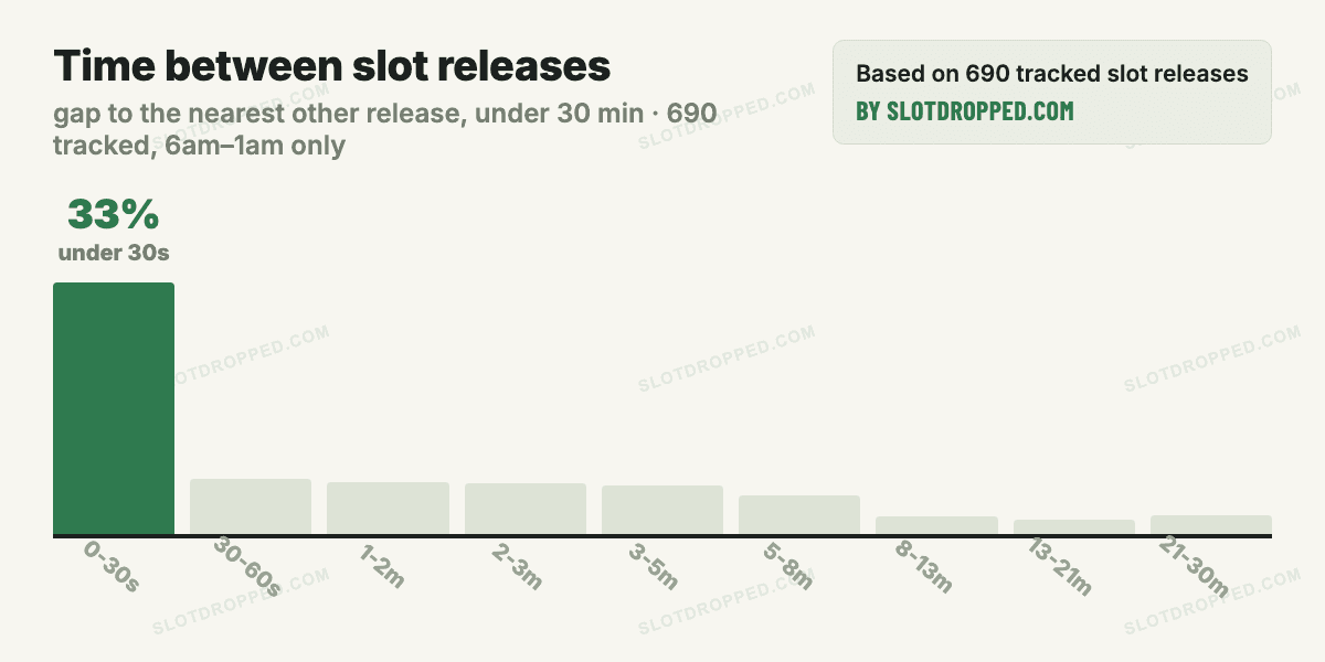 Histogram of the time gap between a slot release and its nearest neighbor, filtered to awake hours and capped at gaps under 30 minutes; a sharp spike shows 33% of releases happen within 30 seconds of another release