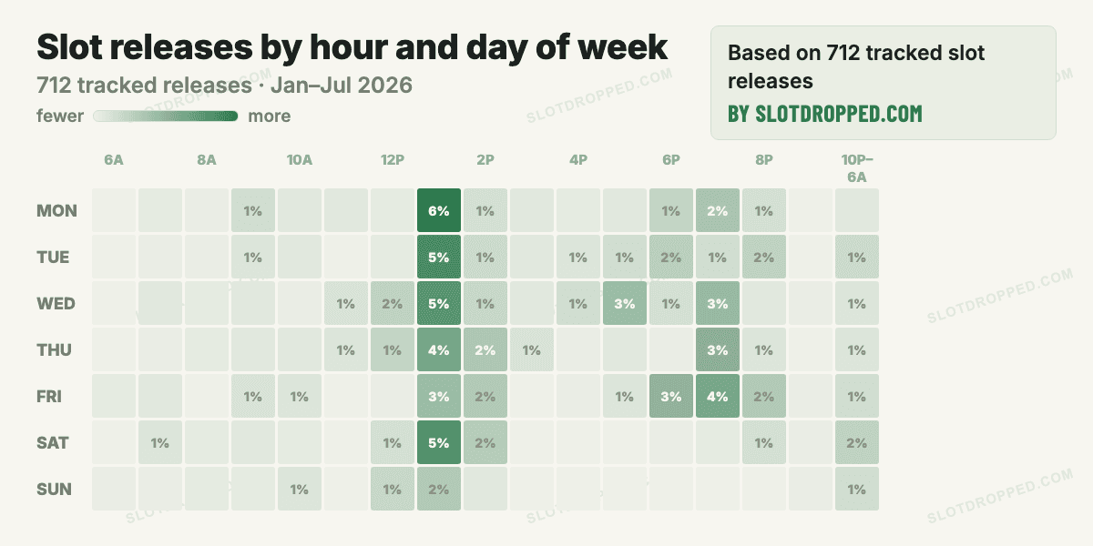 Heatmap grid of BBDC last-minute slot releases by hour of day and day of week; color intensity shows release frequency, with the darkest cells clustered around 1pm and 7pm on weekdays, especially Wednesday